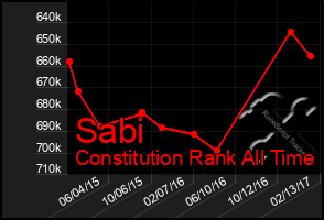 Total Graph of Sabi