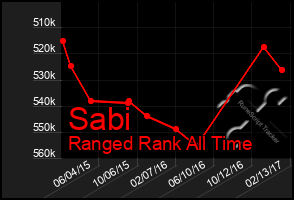 Total Graph of Sabi