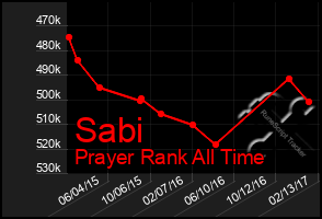 Total Graph of Sabi