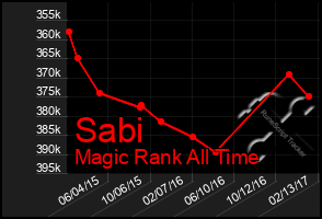 Total Graph of Sabi