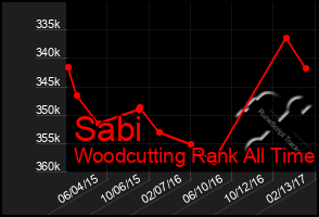 Total Graph of Sabi