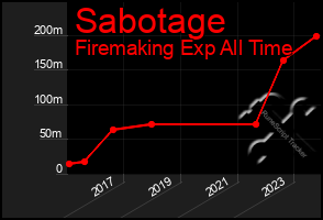 Total Graph of Sabotage