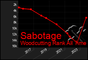 Total Graph of Sabotage