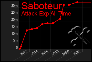 Total Graph of Saboteur