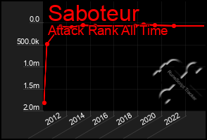 Total Graph of Saboteur