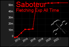 Total Graph of Saboteur