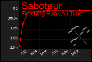 Total Graph of Saboteur