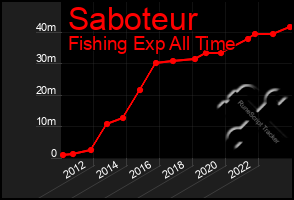 Total Graph of Saboteur