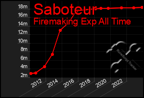 Total Graph of Saboteur