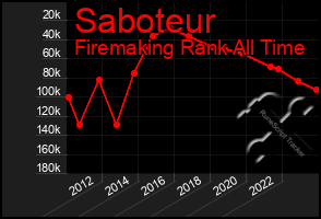 Total Graph of Saboteur