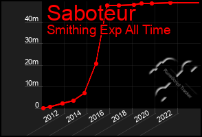 Total Graph of Saboteur