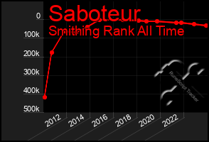 Total Graph of Saboteur