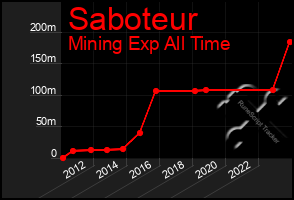 Total Graph of Saboteur