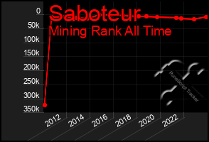 Total Graph of Saboteur