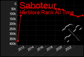 Total Graph of Saboteur