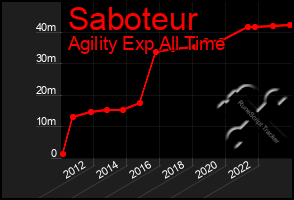 Total Graph of Saboteur