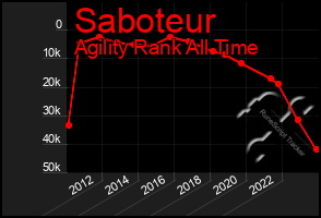 Total Graph of Saboteur