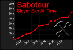 Total Graph of Saboteur