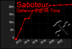 Total Graph of Saboteur