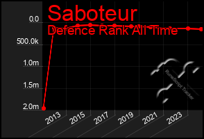 Total Graph of Saboteur