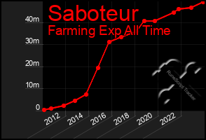 Total Graph of Saboteur