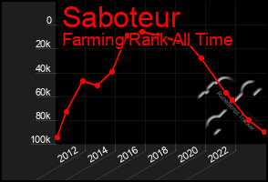 Total Graph of Saboteur