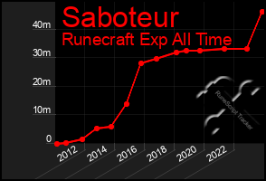 Total Graph of Saboteur