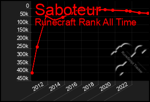 Total Graph of Saboteur