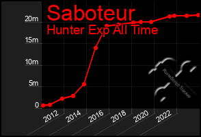 Total Graph of Saboteur