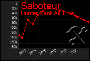 Total Graph of Saboteur