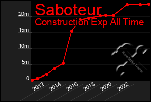 Total Graph of Saboteur