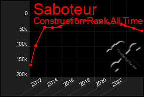 Total Graph of Saboteur