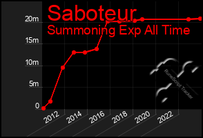 Total Graph of Saboteur