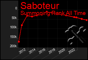 Total Graph of Saboteur