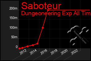 Total Graph of Saboteur