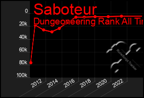 Total Graph of Saboteur