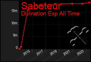 Total Graph of Saboteur