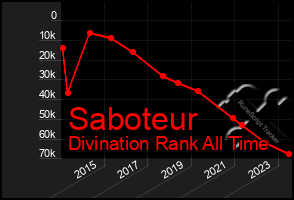 Total Graph of Saboteur