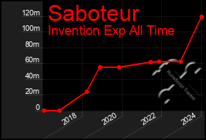 Total Graph of Saboteur