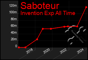 Total Graph of Saboteur