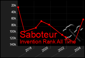 Total Graph of Saboteur