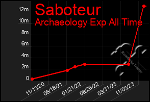 Total Graph of Saboteur