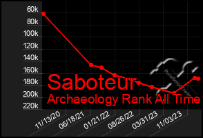 Total Graph of Saboteur