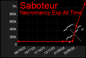 Total Graph of Saboteur