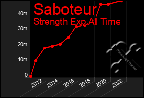 Total Graph of Saboteur