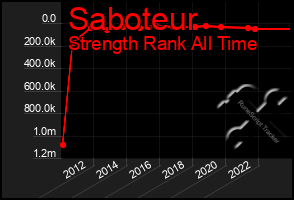 Total Graph of Saboteur