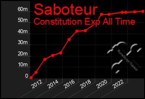 Total Graph of Saboteur