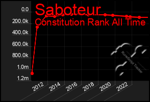 Total Graph of Saboteur