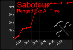 Total Graph of Saboteur