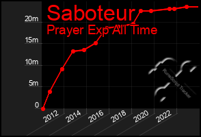 Total Graph of Saboteur